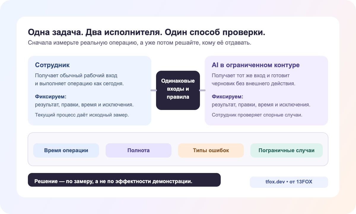 Сотрудник и AI выполняют одну операцию на одинаковых входах, результаты сравнивают по времени, полноте, ошибкам и пограничным случаям