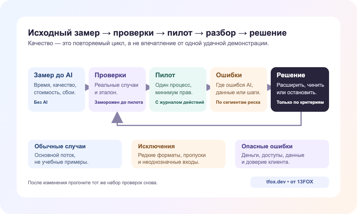 Цикл качества: исходный замер, набор проверок, пилот, разбор ошибок и решение