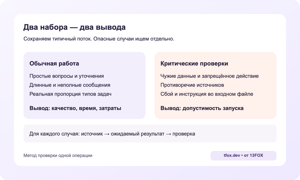 Типичный поток проверяют на качество и затраты, редкие критические случаи проверяют отдельно на запрещённые действия и безопасный отказ