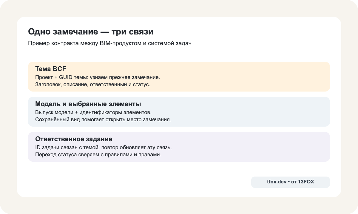 Три связи одного замечания: тема BCF, модель и её элементы, ответственная задача портала