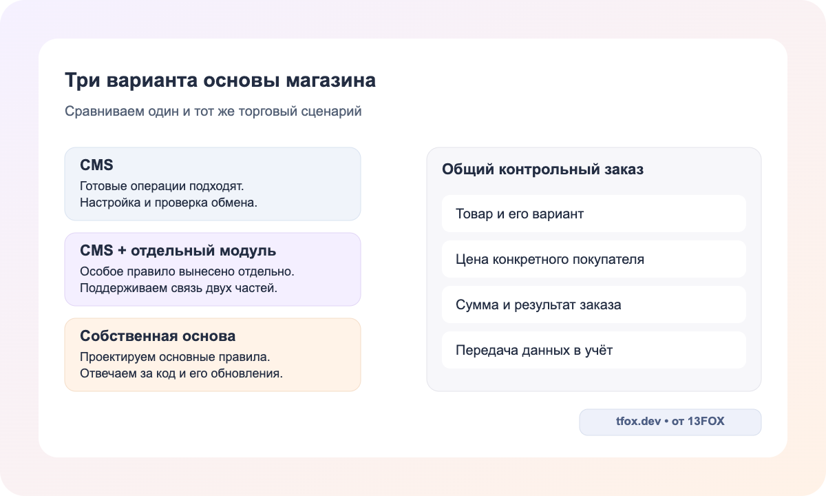 Три варианта основы магазина: CMS, CMS с отдельным модулем и собственная разработка; общий контрольный заказ для сравнения