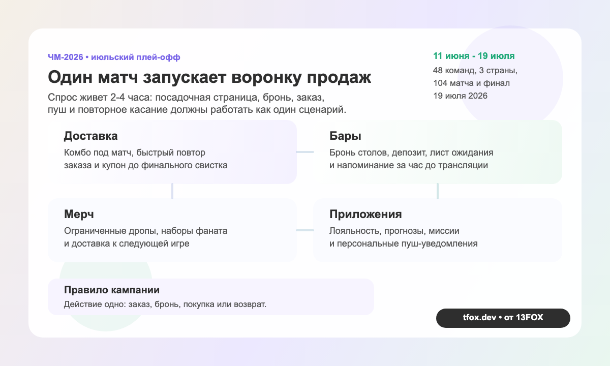 Схема воронки продаж вокруг матча ЧМ-2026 для доставки баров мерча и приложений