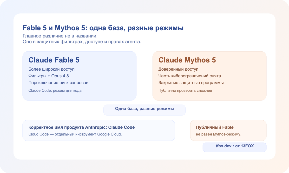 Claude Fable 5 и Claude Mythos 5 как два режима одной модели: Fable с защитными фильтрами и Mythos с закрытым доверенным доступом