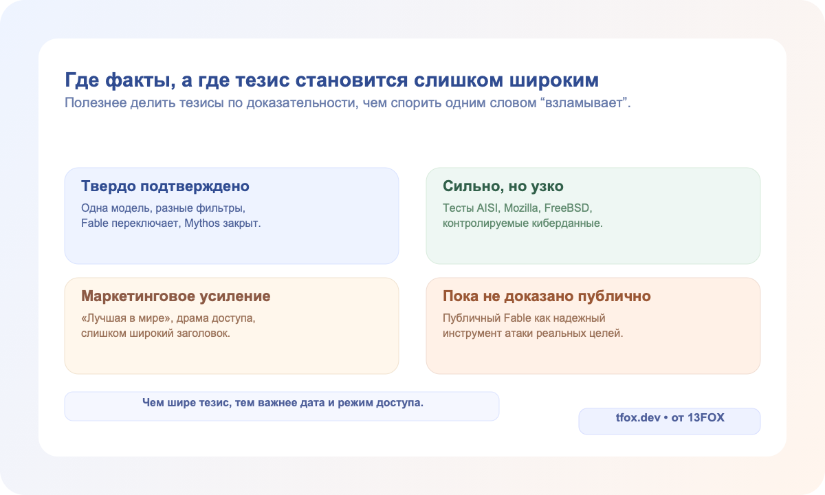Матрица доказательств и маркетинга: где тезисы по Fable 5 и Mythos 5 хорошо подтверждены, где узки, где усилены пиаром и что пока не доказано публично