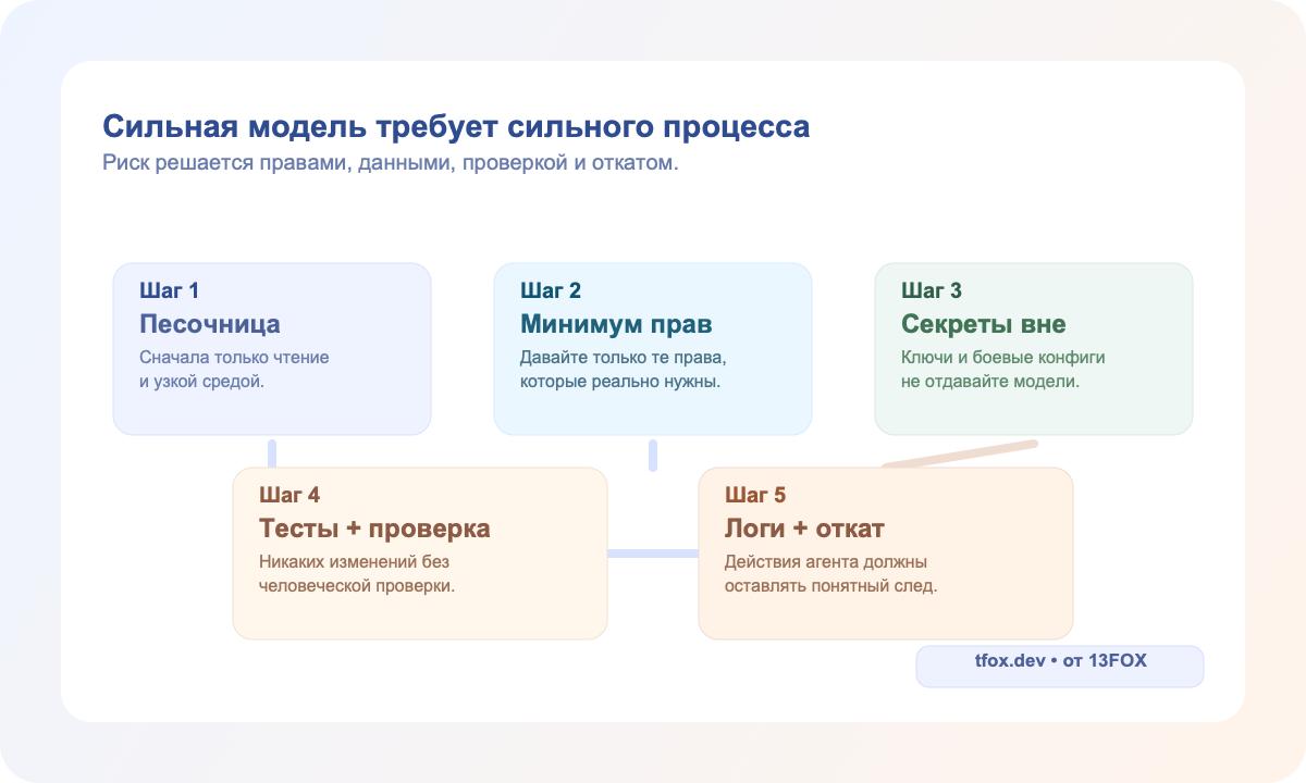 Безопасный процесс использования Claude Code и ИИ-агентов: песочница, минимальные права, секреты вне модели, тесты и проверка человеком, логи и откат