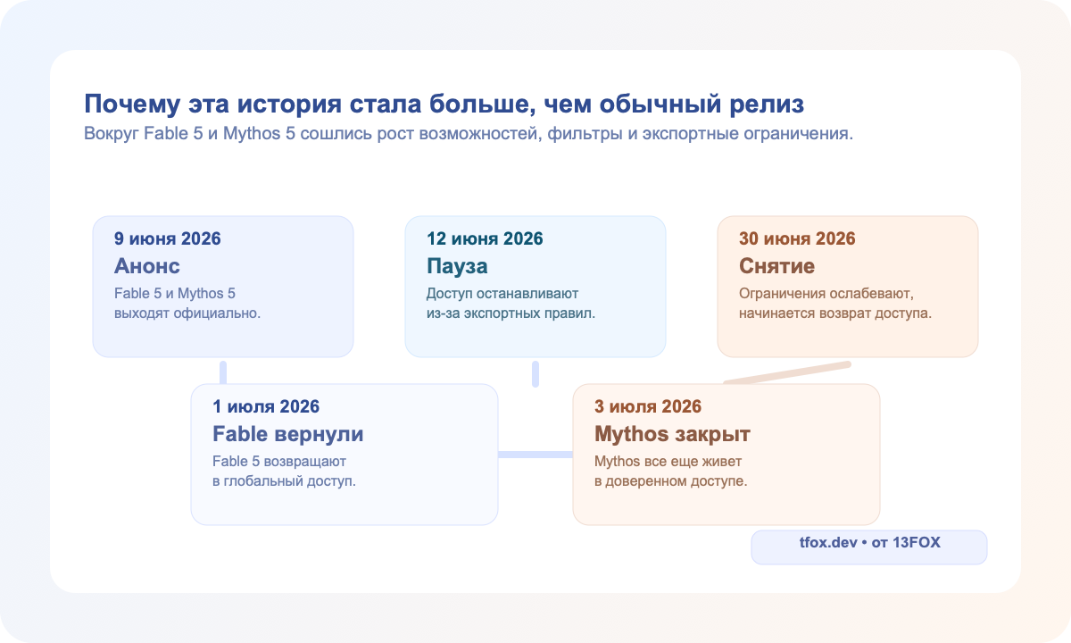 Таймлайн Fable 5 и Mythos 5: анонс 9 июня 2026, пауза 12 июня, снятие ограничений 30 июня, возврат Fable 1 июля