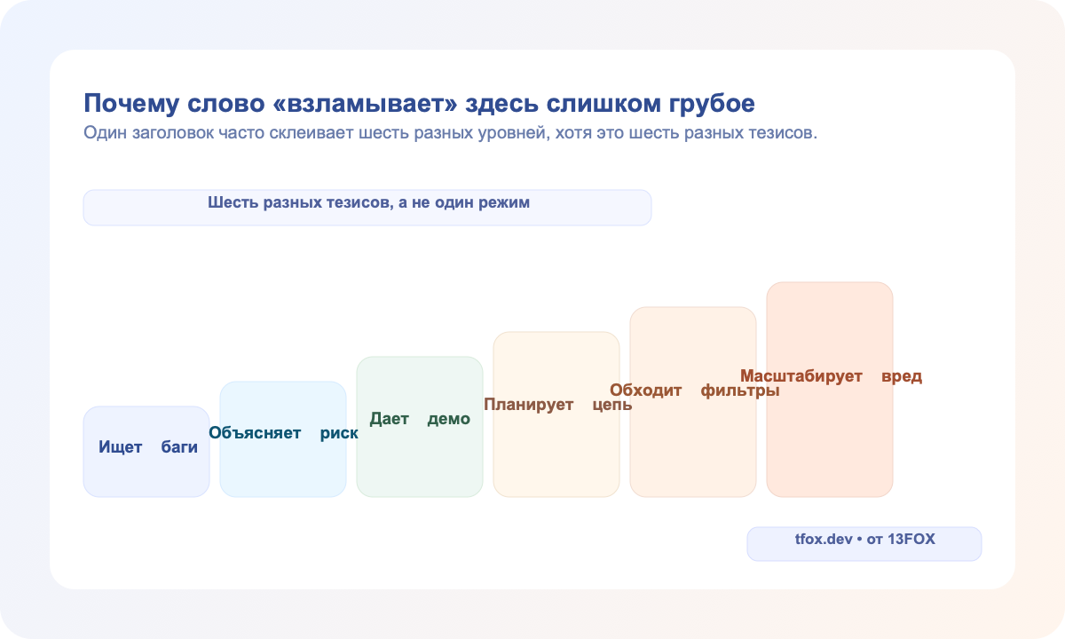 Шесть уровней смысла слова «взламывает» применительно к ИИ-модели: поиск багов, объяснение риска, демонстрация, цепочка атаки, обход фильтров и масштабирование вреда