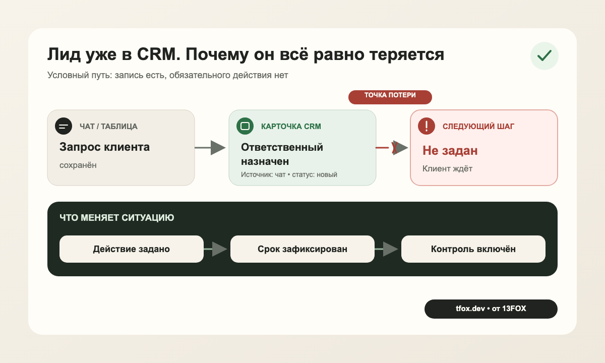 Путь заявки из чата или параллельной таблицы в CRM: карточка создана, но без следующего действия сделка останавливается