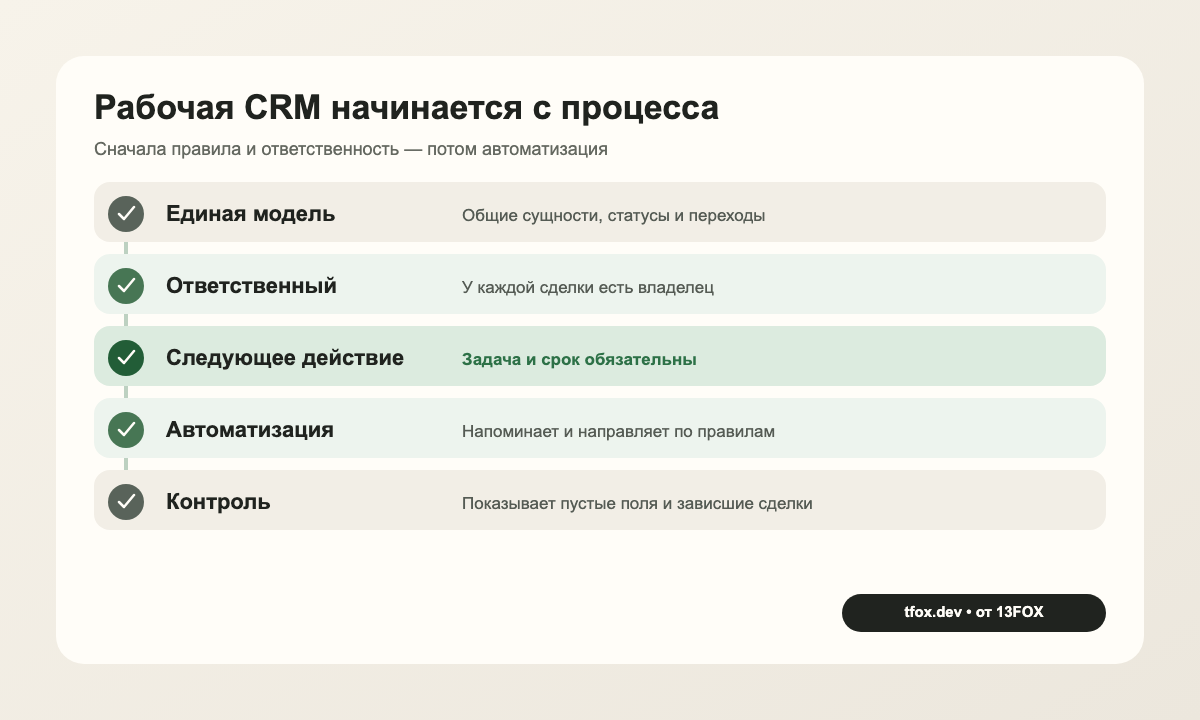 Рабочий цикл CRM: единая модель сделки, ответственный, следующее действие, автоматическое правило и контроль