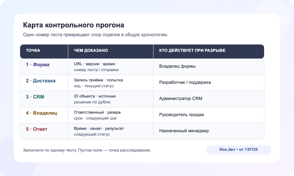 Карта контрольного прогона заявки с пятью строками: форма, доставка, CRM, ответственный и первый ответ