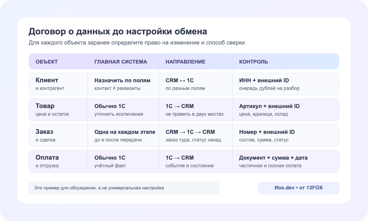 Пример договора о данных для клиента, товара, заказа и оплаты между Битрикс24 и 1С