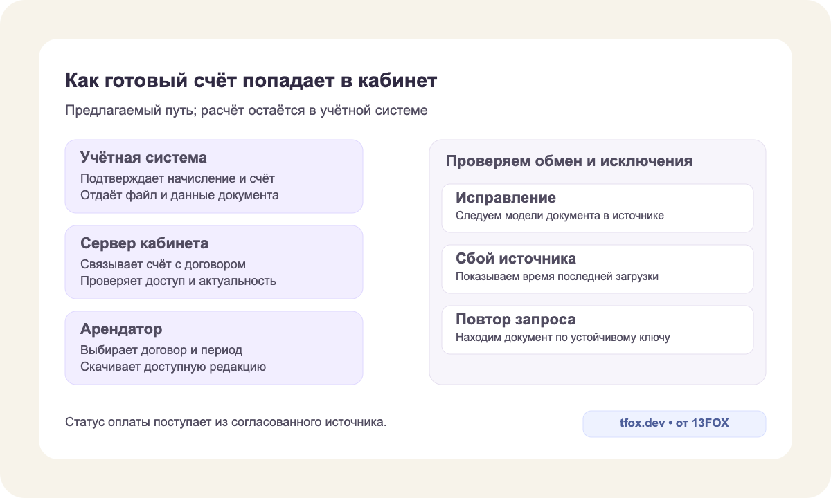 Предлагаемый путь готового счёта из учёта через сервер в кабинет, с исправлениями и обработкой сбоев