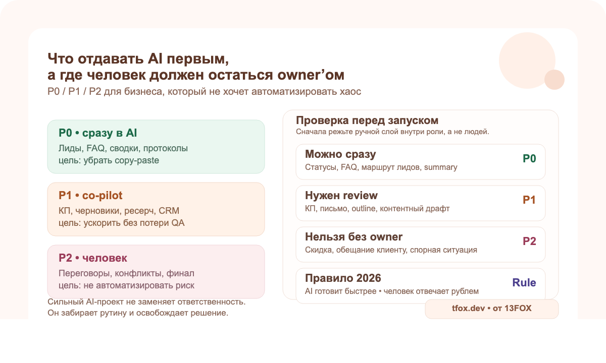 P0, P1 и P2 карта задач: что передавать AI сразу, что переводить в режим помощника и что оставлять человеку