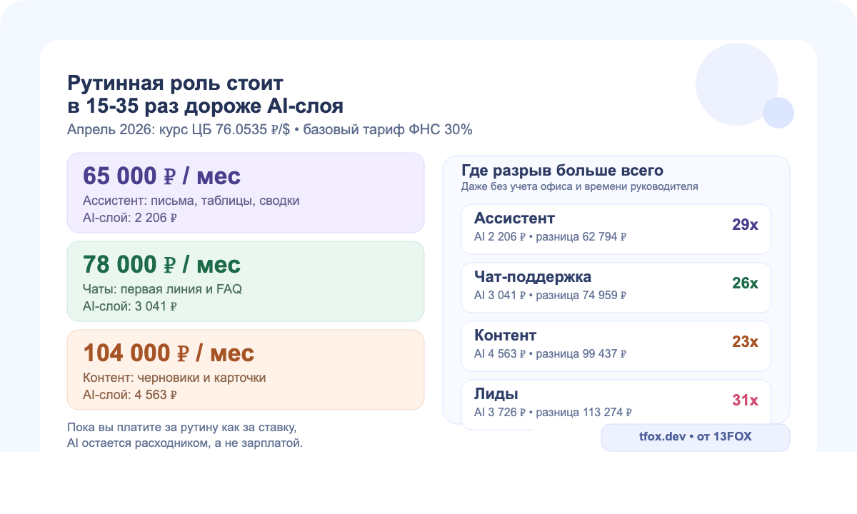Сравнение стоимости рутинных ролей и AI-стеков в рублях за месяц