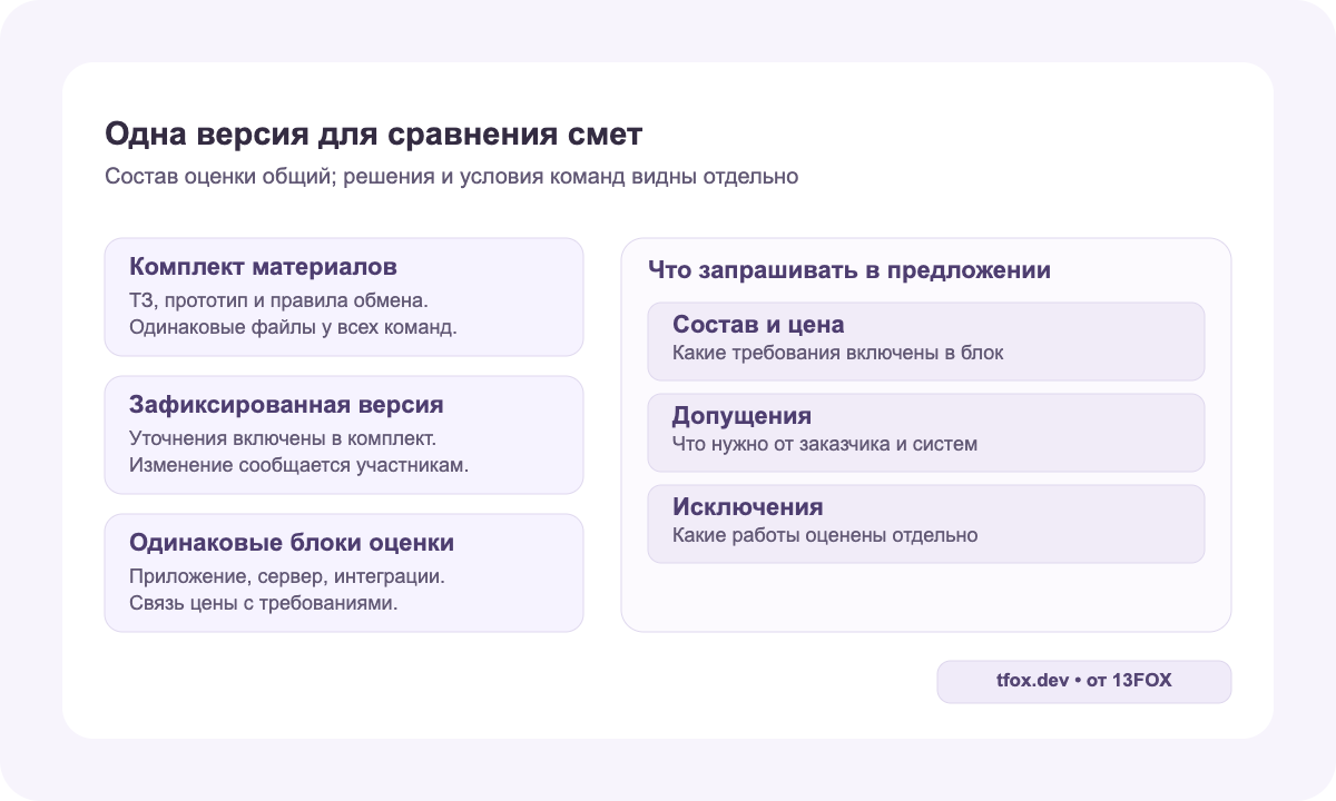 Один комплект требований, зафиксированная версия и предложения с одинаковой детализацией