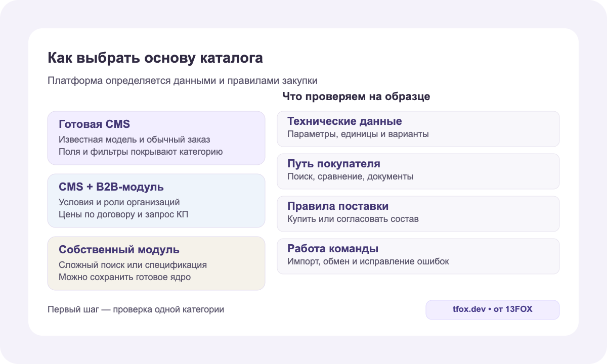 Карта выбора: CMS для стандартного каталога, B2B-слой для правил организаций, собственный модуль для сложного процесса