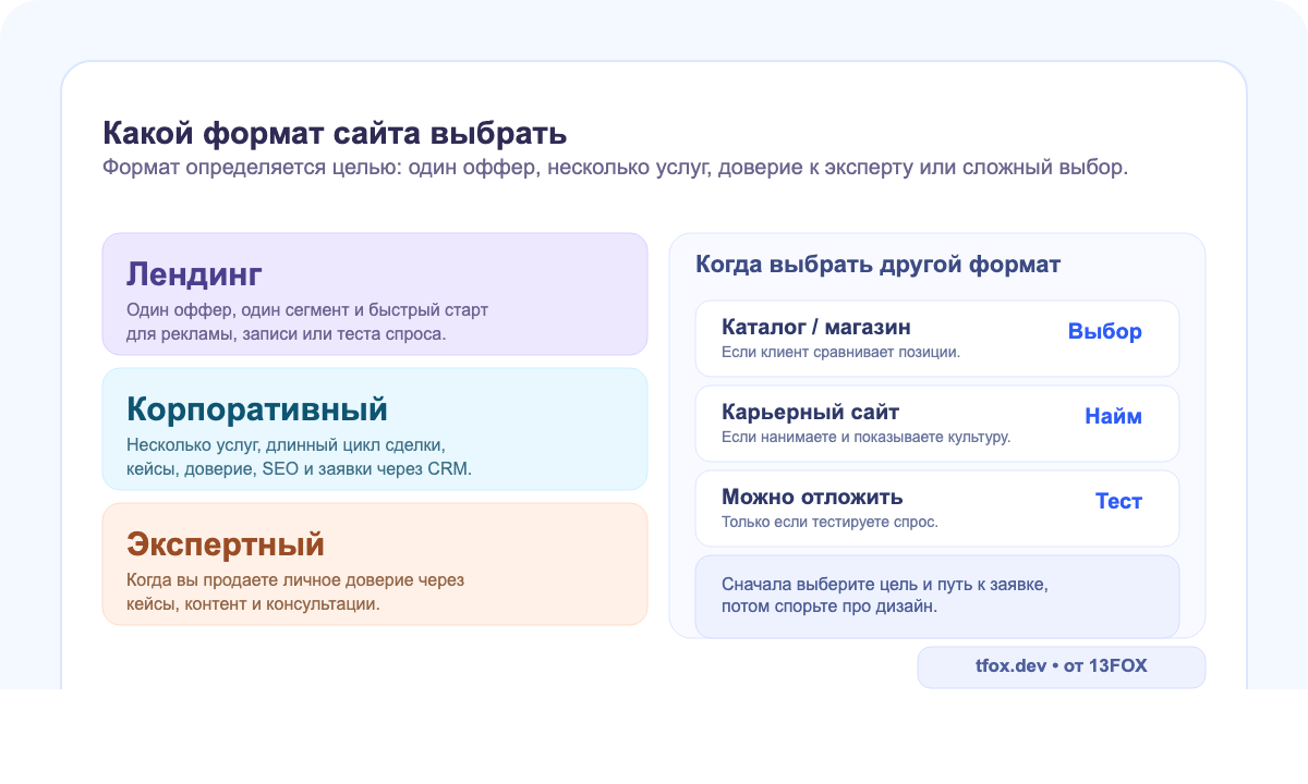Какой формат сайта выбрать: лендинг, корпоративный, экспертный, каталог или карьерный сайт