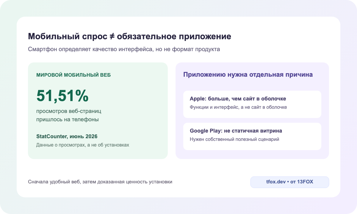 51,51 процента мировых просмотров веб-страниц в июне 2026 пришлись на телефоны, но приложение должно давать отдельную полезность