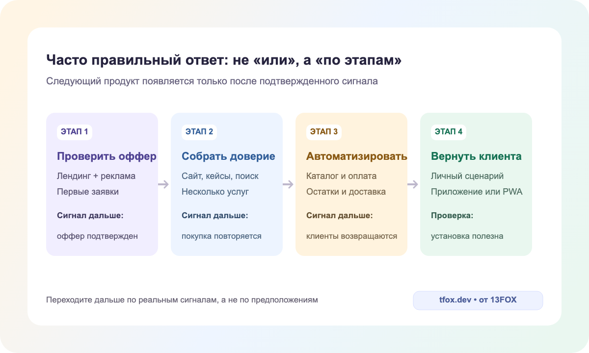 Поэтапный путь: лендинг проверяет предложение, корпоративный сайт собирает доверие, магазин автоматизирует покупку, приложение упрощает возврат