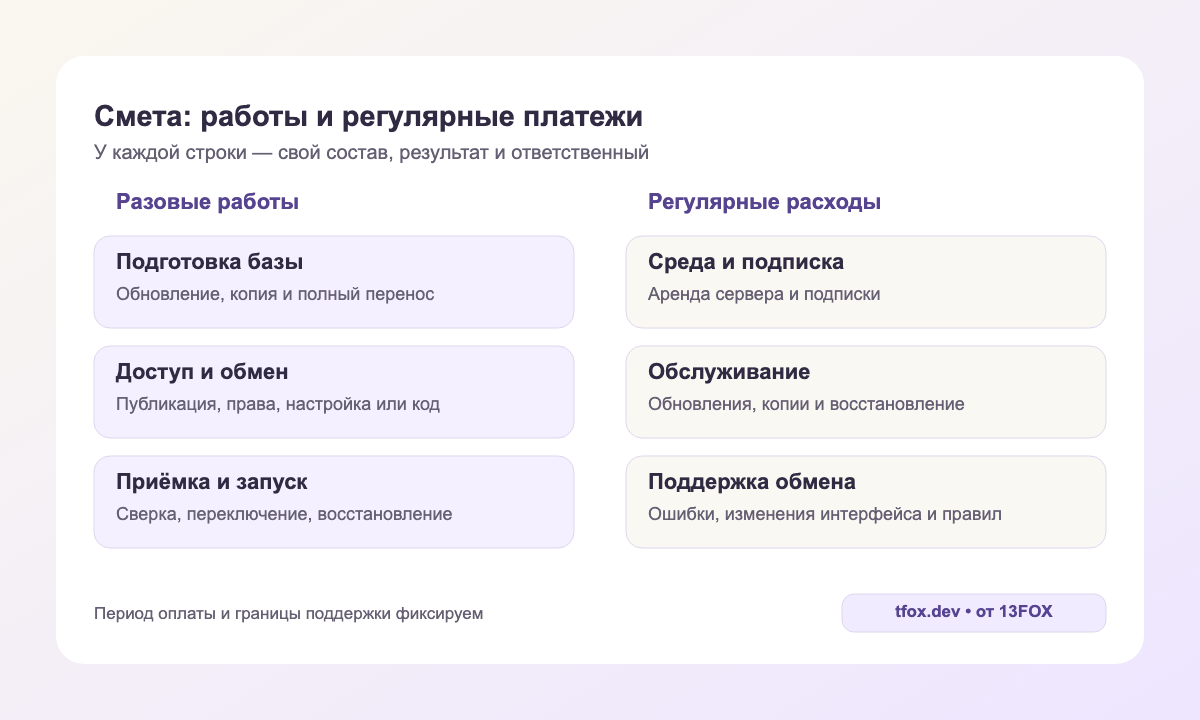 Разовые работы по подготовке 1С и регулярные платежи за среду и поддержку