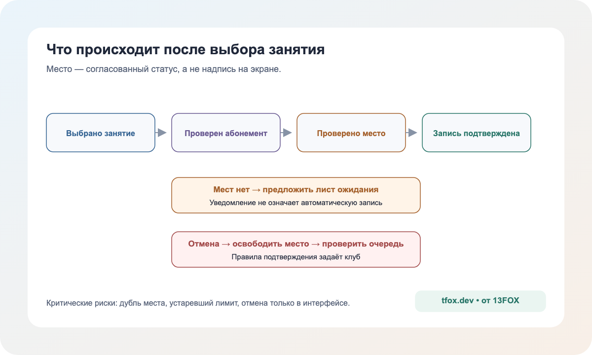 Поток записи, вместимости, листа ожидания и отмены занятия