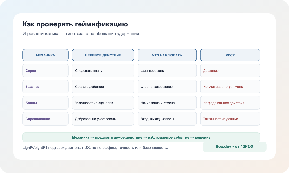 Матрица проверки игровых механик фитнес-приложения через действие, событие и риск