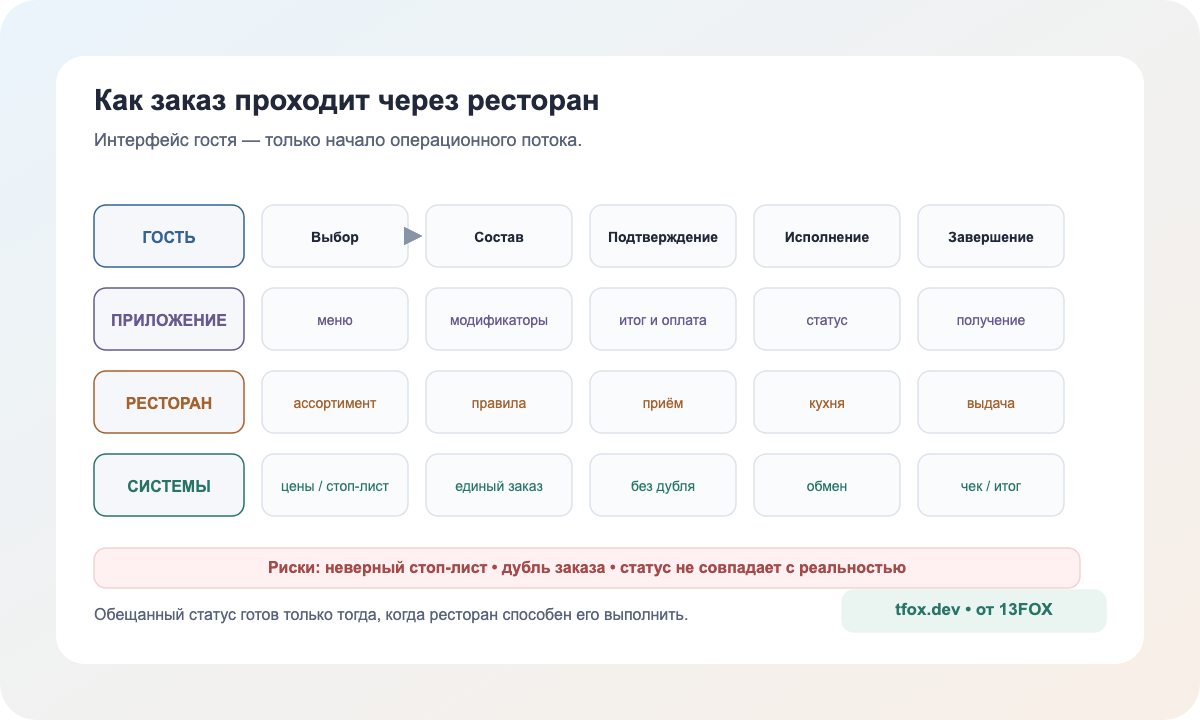 Путь ресторанного заказа от выбора гостя через приложение и кухню до выдачи или доставки