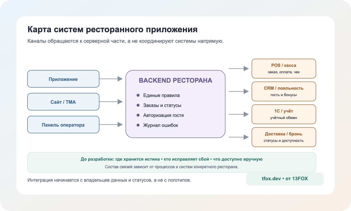 Карта каналов гостя, backend ресторана, POS, CRM, 1С, бронирования и доставки