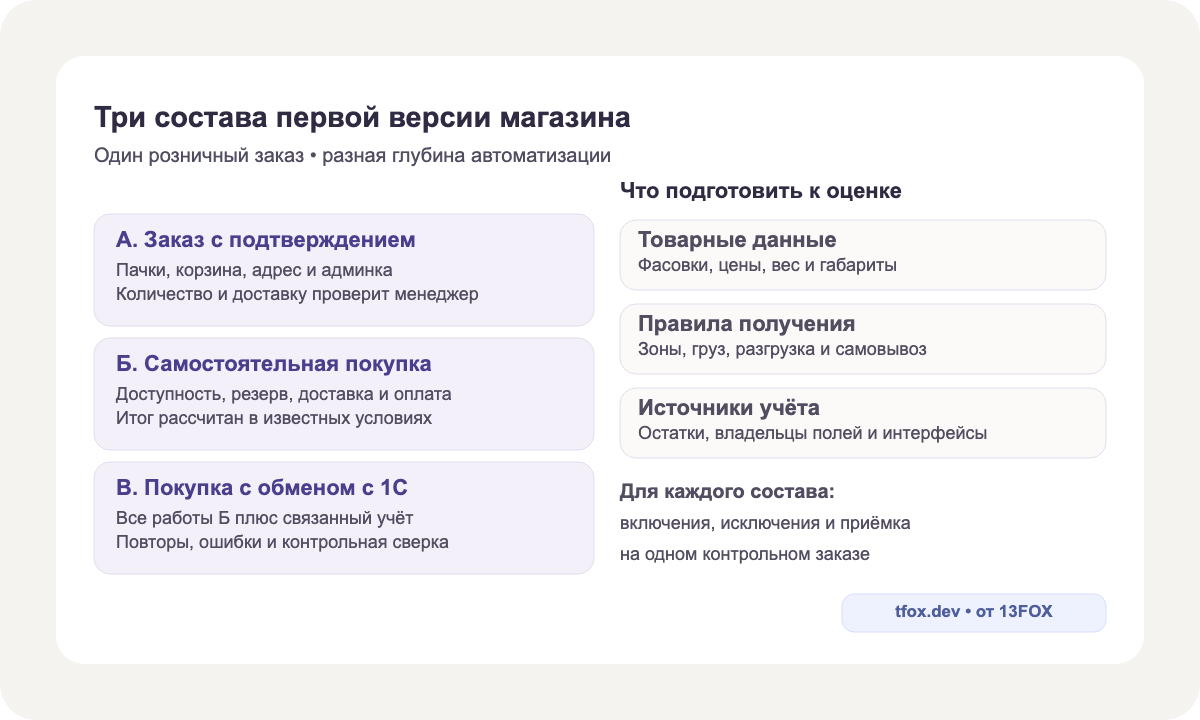 Три состава MVP: подтверждение менеджером, самостоятельная покупка, покупка с обменом с 1С