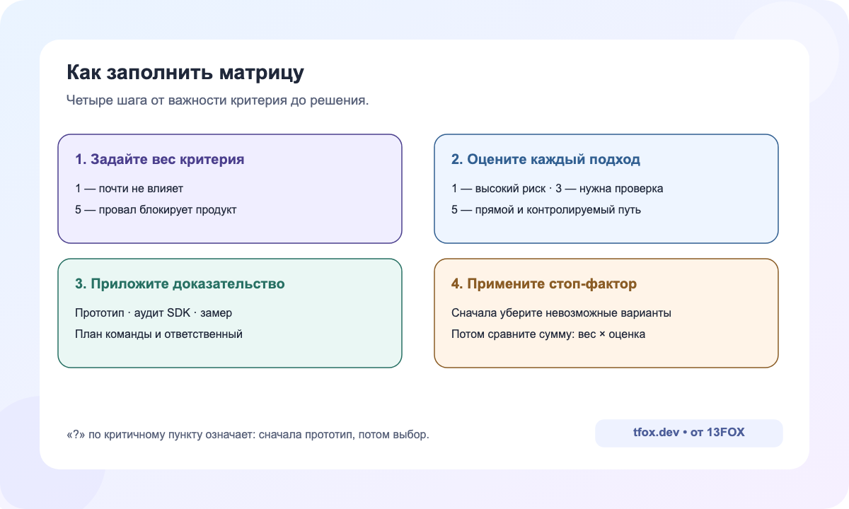 Четыре шага заполнения матрицы выбора архитектуры приложения