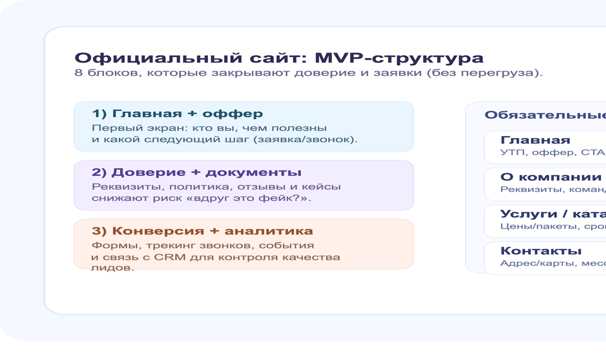 MVP структура официального сайта: страницы и блоки, которые закрывают доверие и заявку
