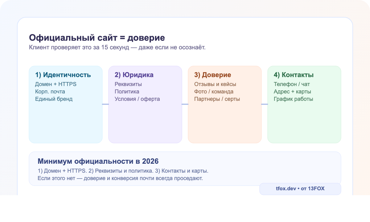 Официальный сайт для бизнеса: сигналы доверия в 2026 — домен, HTTPS, реквизиты, политика, отзывы и контакты