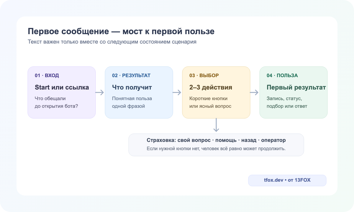 Путь от Start через обещание результата и понятный выбор к первой пользе