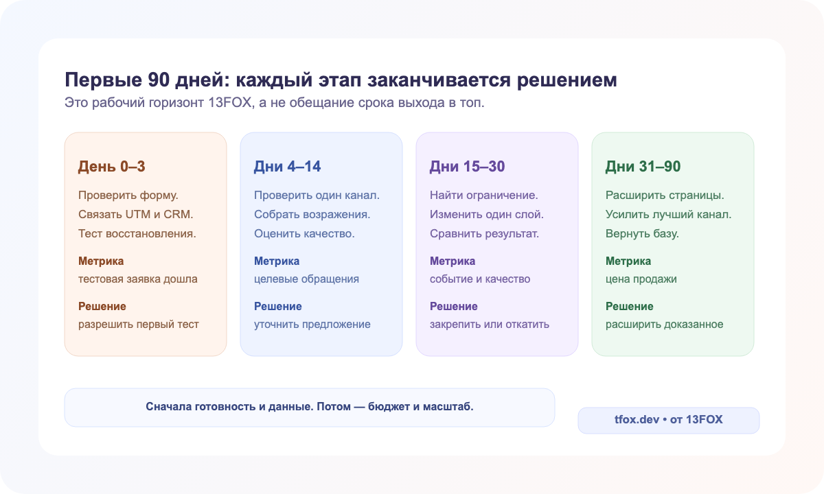 План поддержки и продвижения сайта на первые 90 дней после запуска