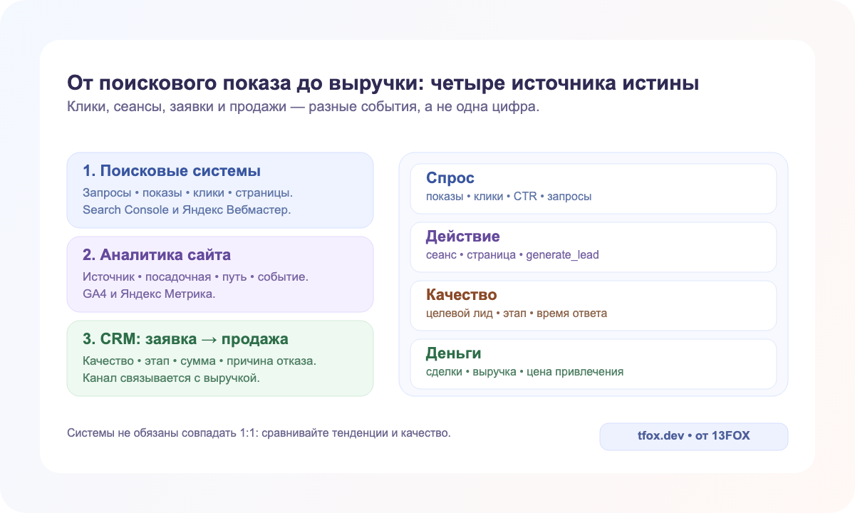 Цепочка измерения сайта от поискового показа до продажи
