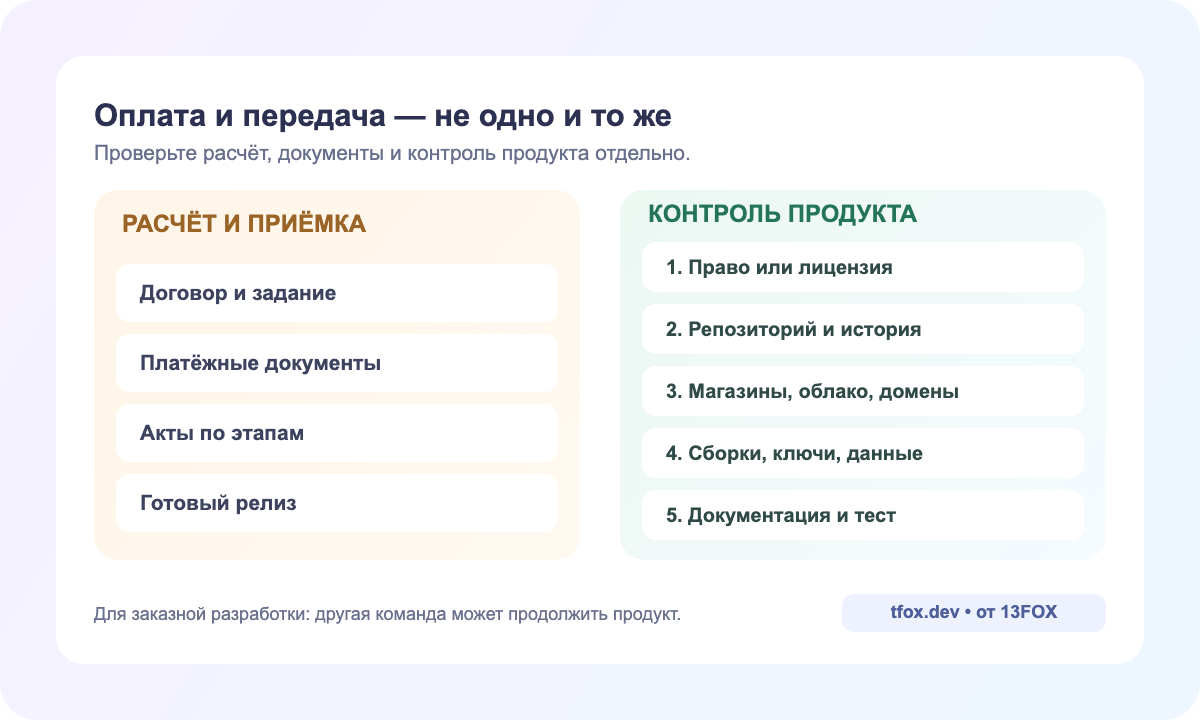 Сравнение расчёта и приёмки с правами, репозиторием, аккаунтами, сборками и документами для продолжения продукта