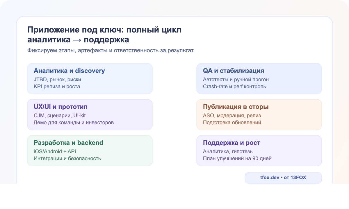 Полный цикл разработки приложения под ключ: аналитика, дизайн, разработка, QA, релиз, поддержка