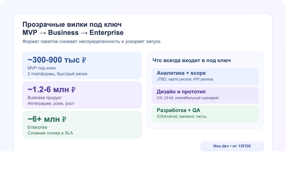 Ценовые вилки приложения под ключ: MVP, Business, Enterprise