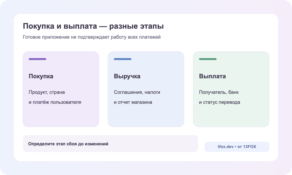 Покупка пользователем, учёт выручки магазином и банковская выплата — разные проверки
