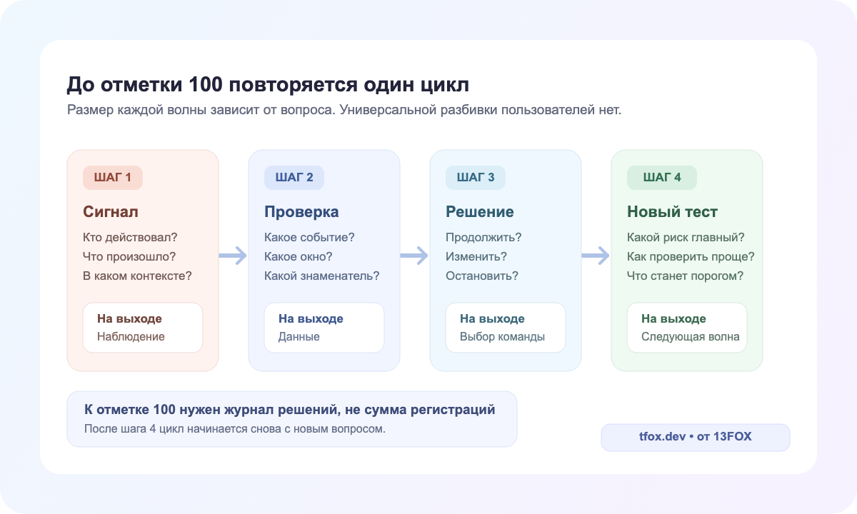 Повторяемый цикл решений для рабочих волн первых пользователей