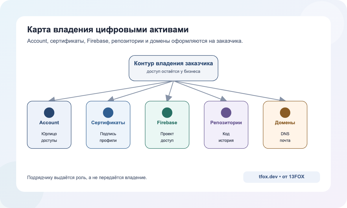 Карта владельцев аккаунта, сертификатов, Firebase, репозиториев и доменов