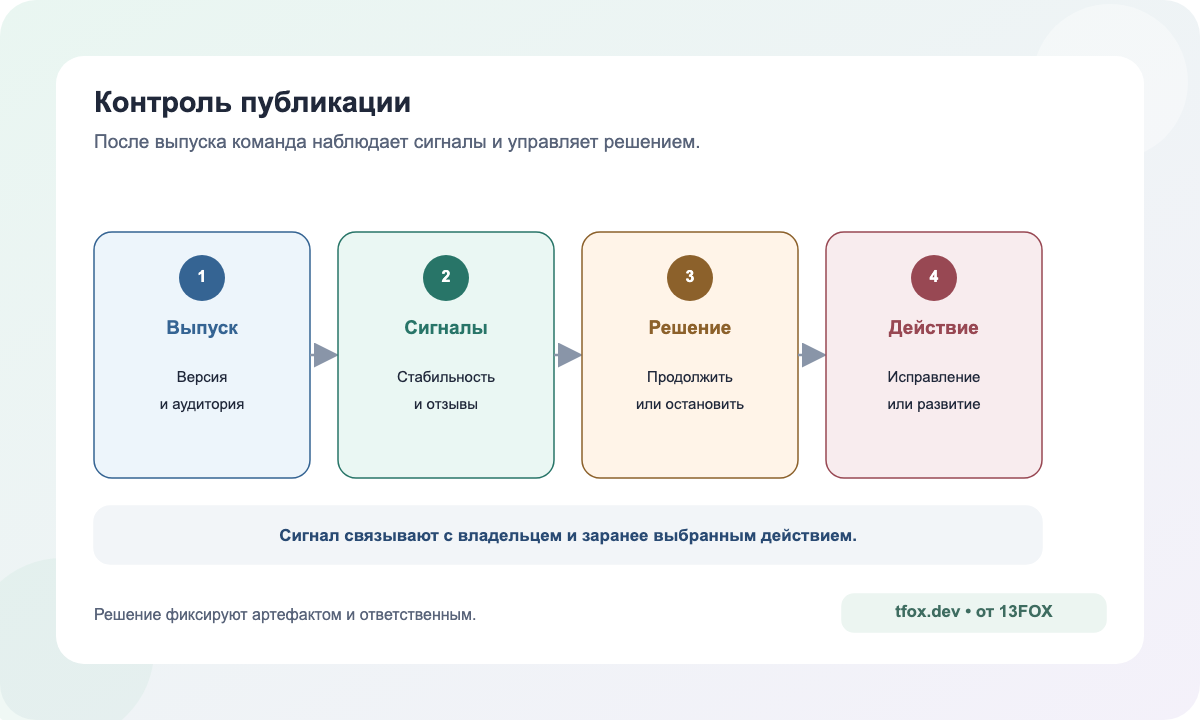 Мониторинг staged rollout: внутренние стоп-сигналы и внешние пороги Android vitals
