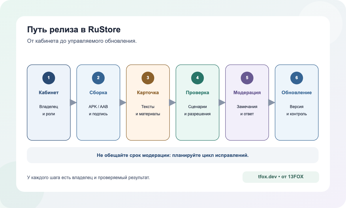 Маршрут публикации в RuStore: кабинет, сборка, карточка, проверка, модерация и обновление