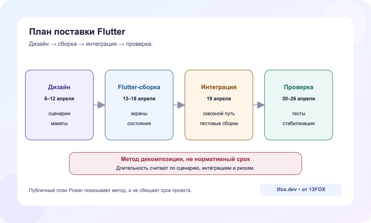 Публичный план Power: дизайн, Flutter-сборка, интеграционный день, тестирование и стабилизация