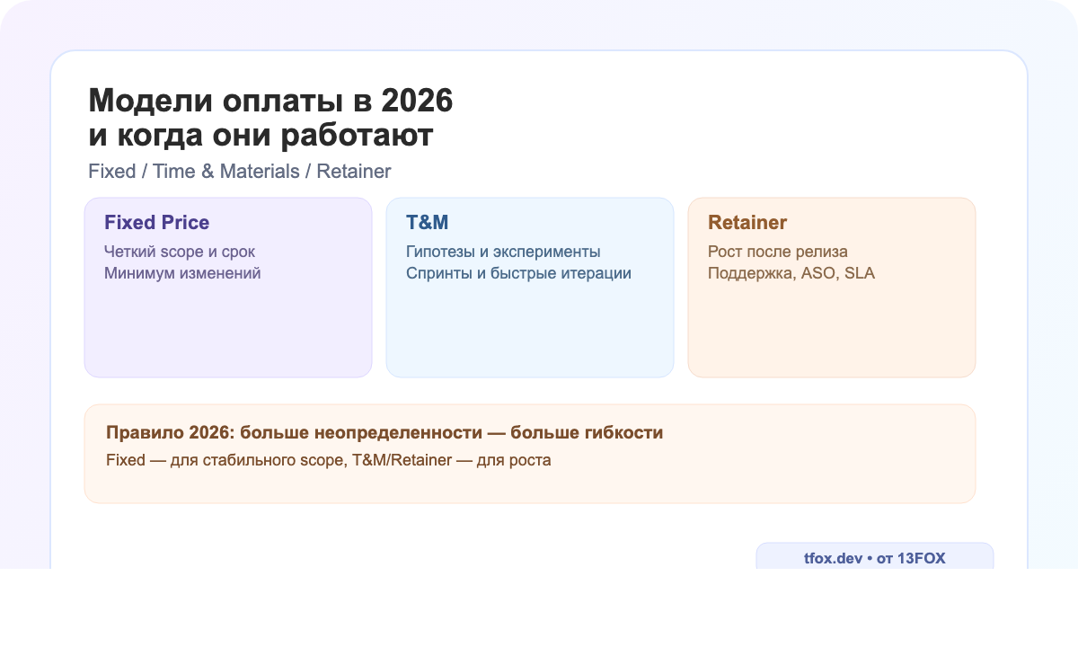 Модели оплаты студий в 2026: фиксированная цена, оплата по факту и сопровождение