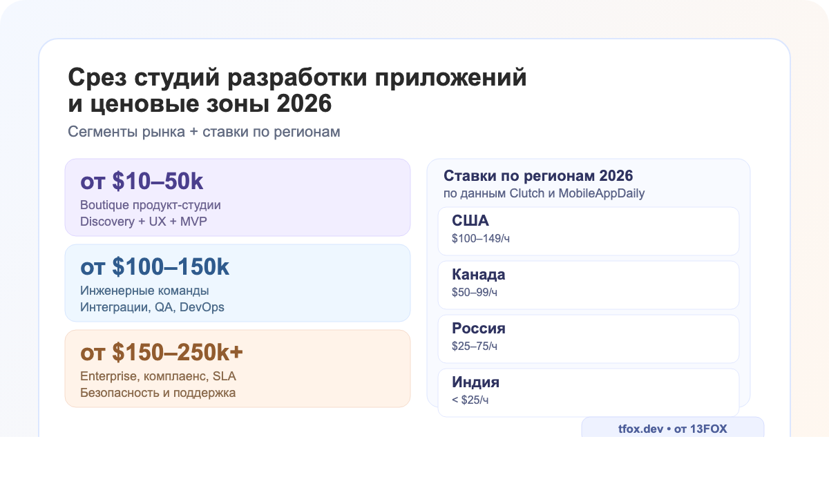 Срез студий разработки приложений в 2026 году: сегменты и ставки по регионам