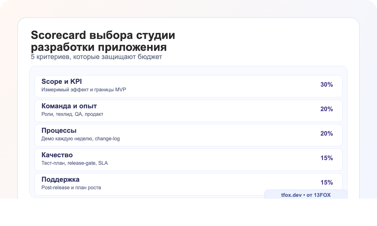 Scorecard выбора студии разработки приложения в 2026