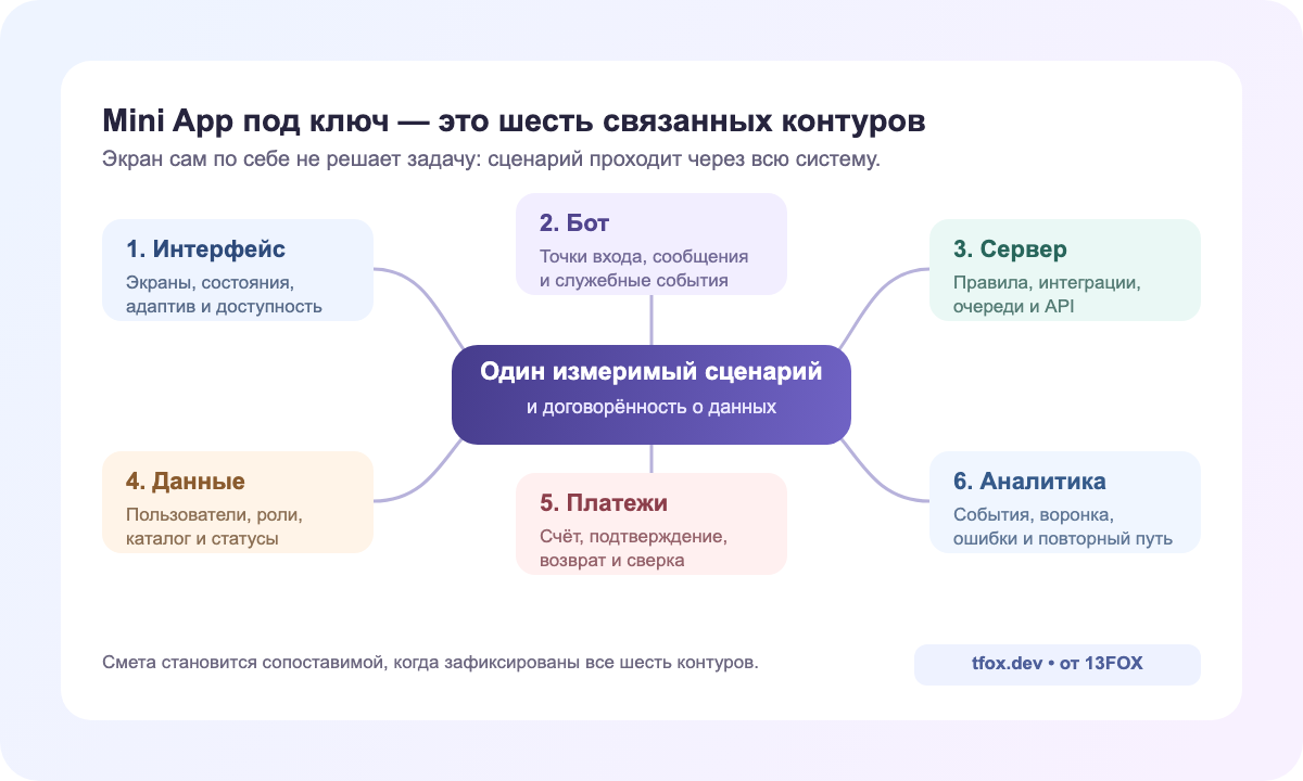 Шесть контуров Telegram Mini App: интерфейс, бот, сервер, данные, платежи и аналитика