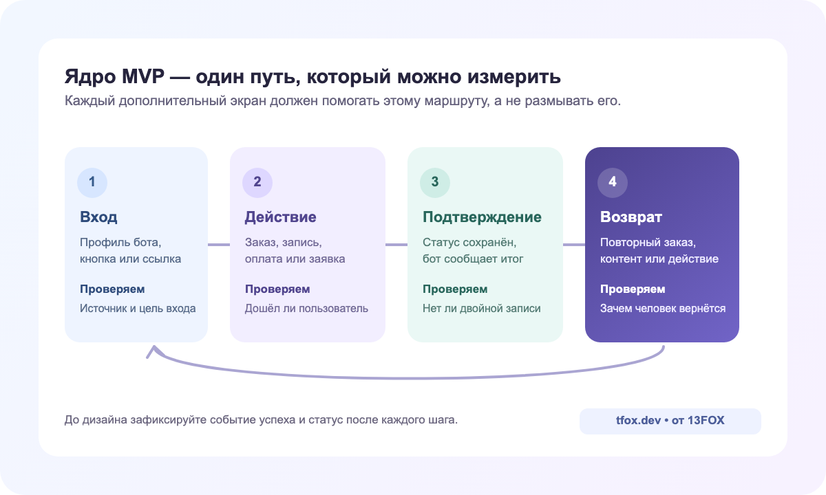 Маршрут пользователя Telegram Mini App от входа до повторного использования