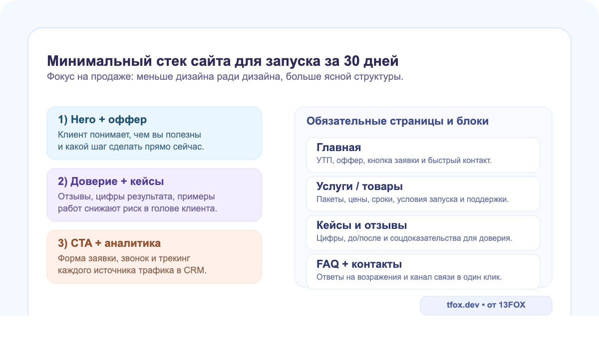 Обязательная структура сайта для малого бизнеса: 6 блоков для конверсии